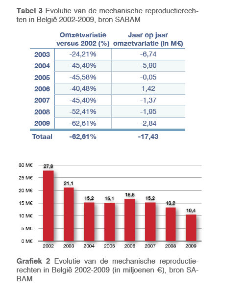 Tussen 2002 en 2009 namen de totale inkomsten uit de distributie van muziekopnames3 in België met 40,4 % af, van 143,8 miljoen in 2002 tot 85,7 miljoen in 20094, of een gemiddelde daling van ongeveer