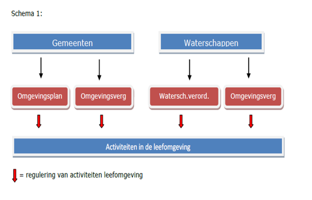 - Omgevingsvergunning - Algemene regels - Programma; verbijzondering: programmatische aanpak gebiedsaanpak - Projectbesluit complexe projecten 2 kernbegrippen: - Omgevingswaarden norm die bevoegd