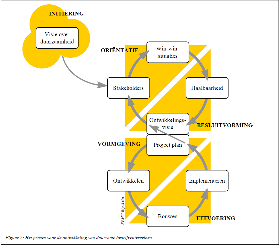 Wijnker (1998) onderscheidt in de haalbaarheidsfase drie stappen die leiden tot een duurzame ontwikkeling: oriëntatie, besluitvorming en vormgeving (figuur 3.11). FIGUUR 3.