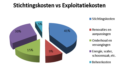 3.7 Stichtingskosten VS exploitatiekosten In hoofdstuk 2 is al het beeld geschetst dat bedrijven vaak bij een investeringskeuze beslissingen maken aan de hand van de stichtingskosten.