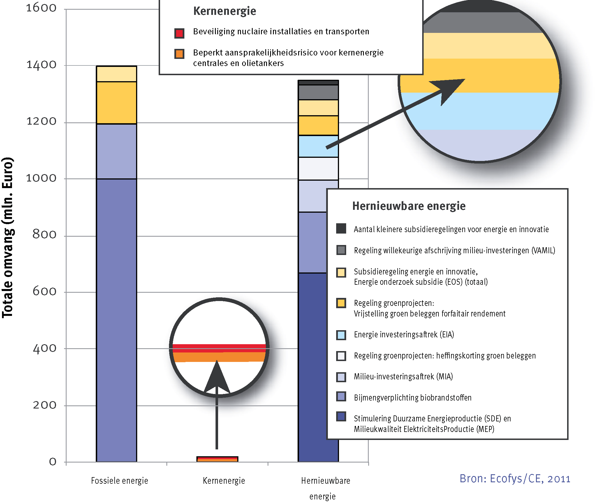 Figuur 4-11 Totale omvang overheidsinterventies op de productie van energie (mln euro) Bovenstaande figuur behoeft een aantal nuanceringen.