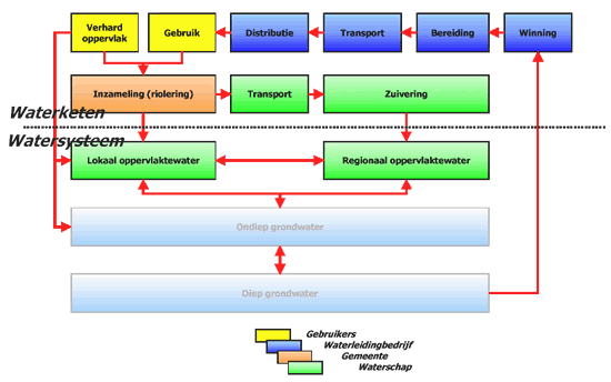 Bijlage 6 Begrippen watersysteem en waterketen Waterketen De waterketen is het geheel van diensten aan huishoudens en bedrijven dat te maken heeft met het gebruik en het afvoeren van water.