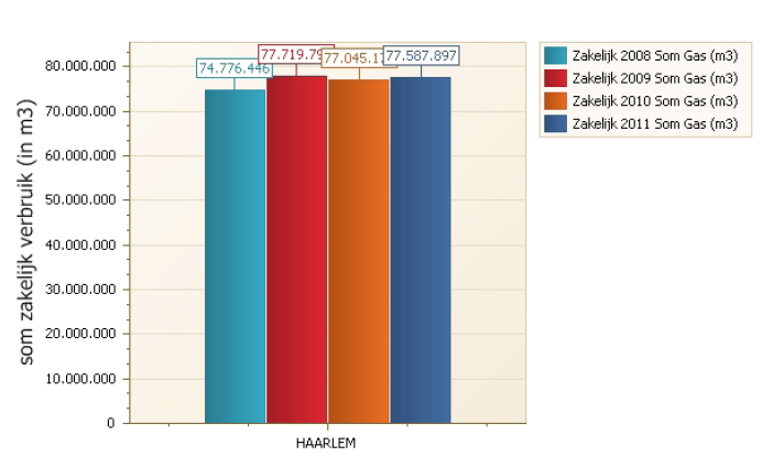 Zakelijk som gasverbruik - Jaaroverzicht Grafiek 6.