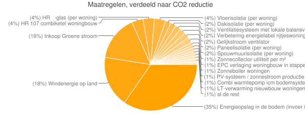 9. Vermeden -uitstoot In Haarlem wordt al op diverse manieren duurzame energie opgewekt.