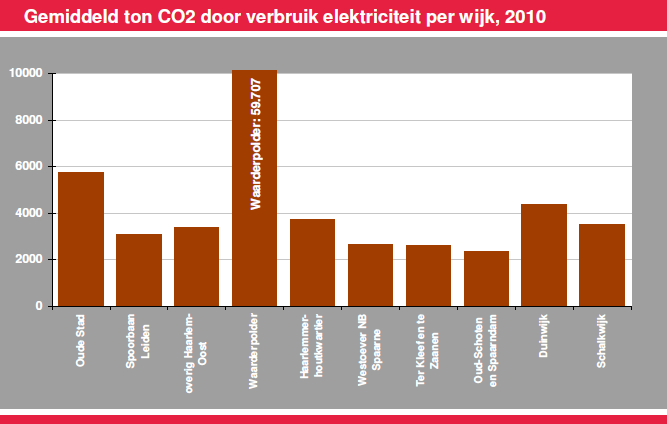 Gemiddelde CO2 uitstoot gas en elektra per