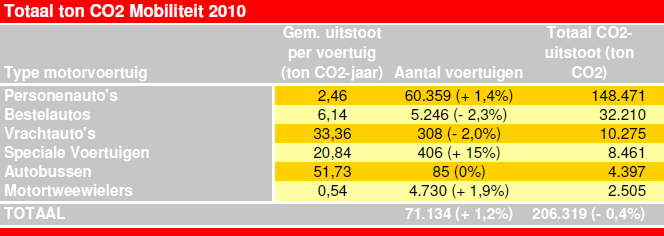 Bedrijvigheid In 2010 telde Haarlem 11.041 ondernemingen met in totaal 66.569 werknemers. Dit betekent meer ondernemingen maar met minder werknemers.