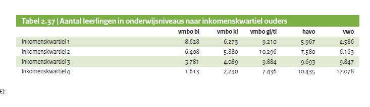 Vooraf: demonstratie aanhoudende kansenongelijkheid adhv cijfers ministerie onderwijs in 2011 Kansenongelijkheid anno 2010 Intussen is de