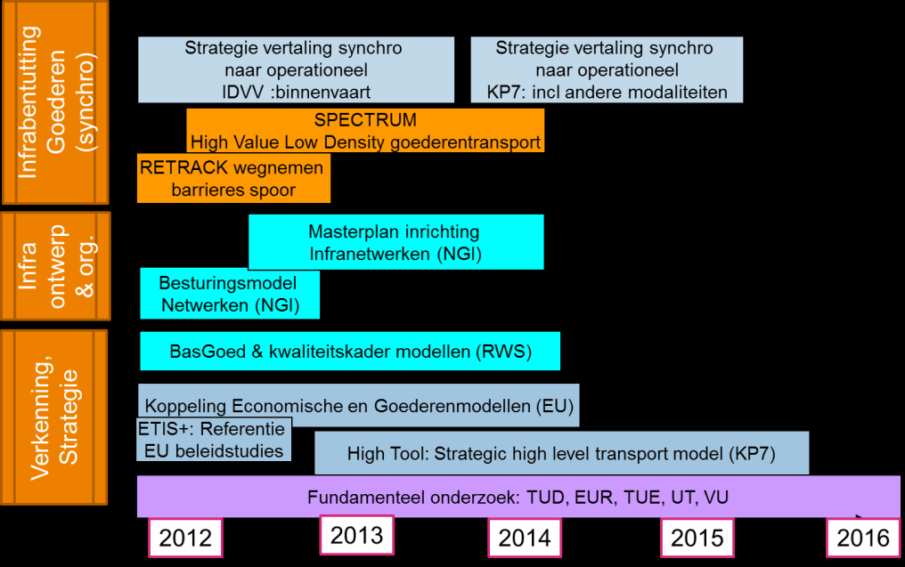 TNO 2015 R10185 Voortgangsrapportage 2014 Logistiek en Mobiliteit 12 / 44 De belangrijkste resultaten in 2014