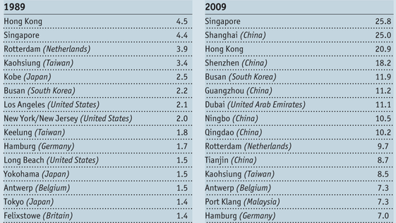 Trends 2: Grootste containerhavens (miljoen TEUs) China heeft