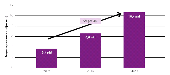 Doelstelling Dinalog Europees marktleider in 2020 In 2020 is Nederland Europees marktleider als regisseur van transnationale goederenstromen.