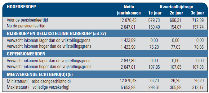 jaar met minder dan 4 kwartalen aansluiting. Vanaf 2015 worden de bijdragen van het eerste onvolledige kalenderjaar van aansluiting definitief berekend op het inkomen van dit onvolledig jaar zelf.