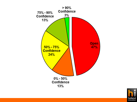 Confidence level [%] Confidence in reliability, Development contribution 80% 70% 60% 50% 40% Planned Actual target 30% 20% 10% 0% o Voordeel is dat Reliability status en planning (timing!