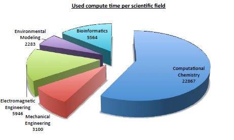 VSC Echo P. 5 Tier 1 Nieuws Tier 1 News Fig. 1 Historisch overzicht van gebruikte rekentijd op Tier-1 sinds 15 juli 2013. Historical overview of used computing time since 15 July 2013 Fig.