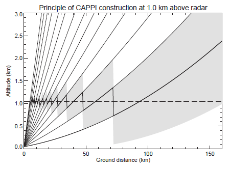 Afbeelding 10. Elevatiehoek. Afbeelding 11. Dwarsdoorsnede van het principe van een CAPPI, gebruik makend van 14 elevaties. De x-as is de afstand tot het radarstation in kilometers.