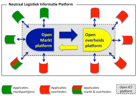 3. Activiteiten De Topsector Logistiek kent 10 acties. In dit hoofdstuk wordt ingegaan op de doelstelling, uitvoering en KPI s van deze acties. 1. Neutraal Logistiek Informatie Platform 2.