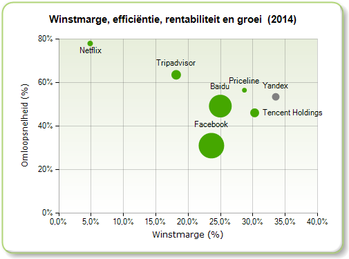 7 Omzetgroei en nettowinstmarge van enkele internetbedrijven: In doorsnee groeide de omzet van deze bedrijven in 2014 met ruim 30%! Facebook en Baidu, het Chinese Google, spanden de kroon.