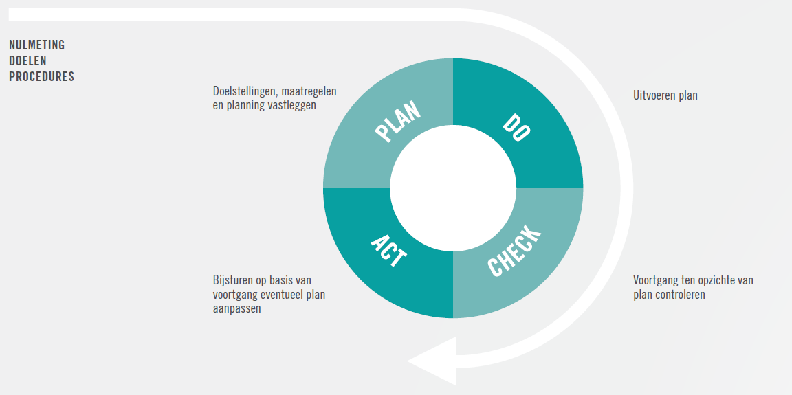 6. Periodieke opvolging / voortdurende verbetering Het formuleren van doelstellingen, selecteren van besparingsmaatregelen is geen eenmalige actie.