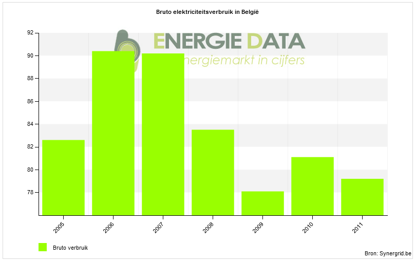 Op onderstaande grafiek wordt weer gegeven hoe het reëel vermogen inzake hernieuwbare elektriciteit zich verhoudt tov.