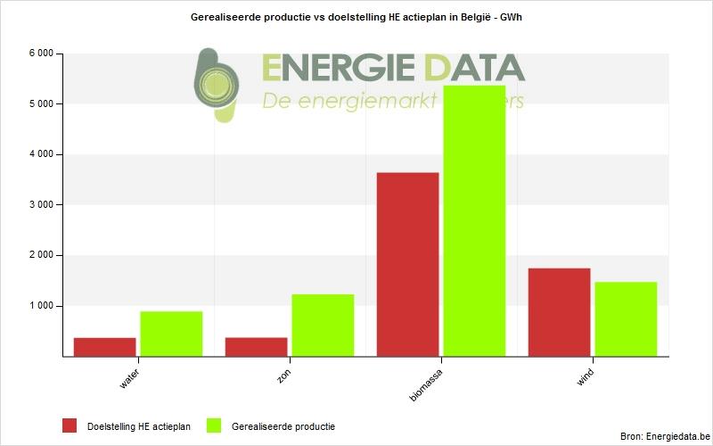 Binnen het aandeel groene stroom is vooral het aandeel zonne-energie fors groter dan wat door het plan werd vooropgesteld. België haalt met 1.