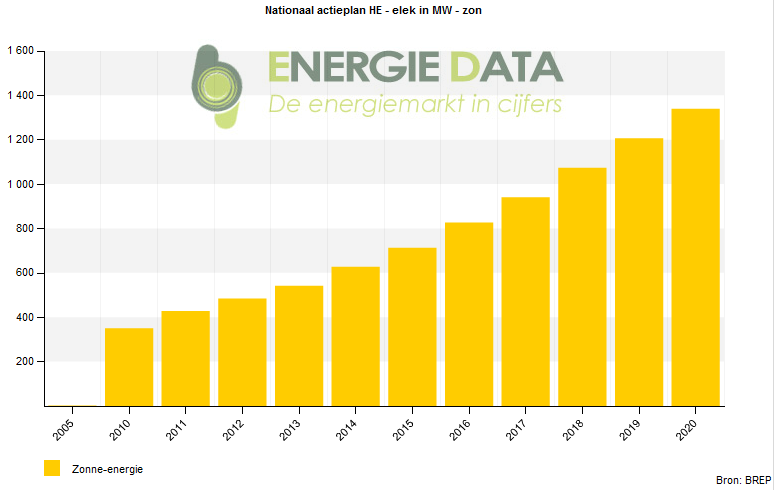 394,8 MW in Vlaanderen, 6,6 MW in Brussel en 186 MW in Wallonië, cijfers van eind 2011 van de 3 regulatoren, ondertussen weer gegroeid) reeds 17,5 % meer dan