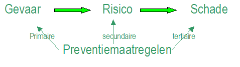 Onderdeel van het welzijnsbeleid Focus op risicoanalyse en preventie Nagaan welke de elementen