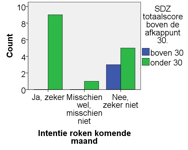 Grafiek 3 SDZ-scores < en > 30, rookstatus, intentie roken komende maand Uit grafiek 3 komt naar voren dat de drie personen, die een SDZ-score boven 30 hebben, dus boven de afkapscore voor het hebben