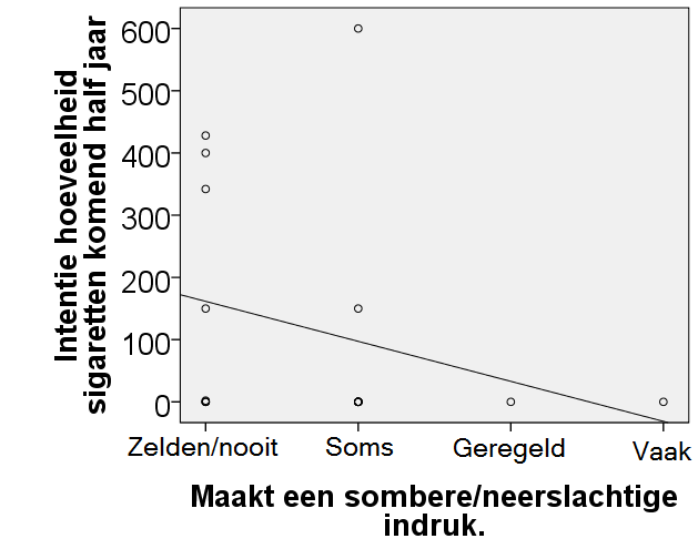 scores op item 1 van de SDZ en de intentie om in het komend half jaar niet te roken. Niet-rokers lijken daarmee neerslachtiger te zijn dan rokers.