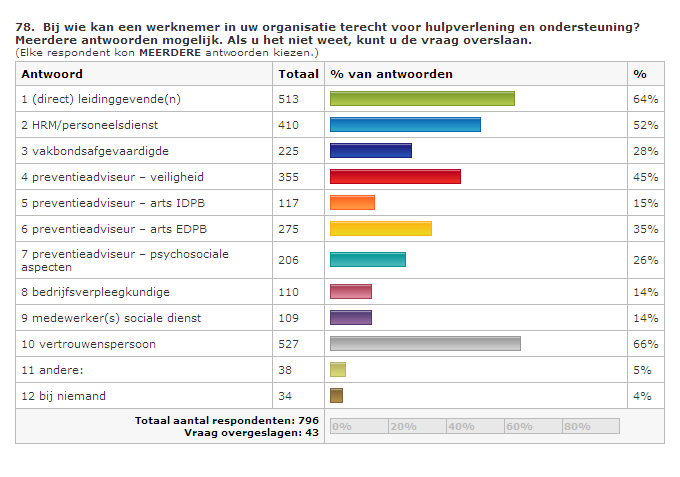 Bedrijfshulpverlening Bedrijfshulpverlener (preventieadviseur-arts / PA PA / maatschappelijk werker / vertrouwensfiguren: Onderliggend alcohol- of drugprobleem Doorverwijzing externe hulpverlening