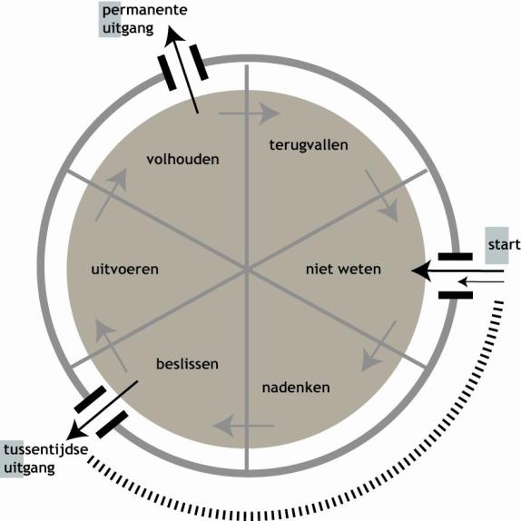 Bron: VAD/Q-ADO 2nov10 confrontatie met feiten over werkgedrag doet betrokkene nadenken Figuur gebaseerd op