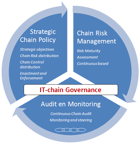 ct Check Do Chain Enactment Plan Road path to Chain-Governance 1. Define control object IT chain 2. Classification level of control: typology, type en assurance profiles 3.