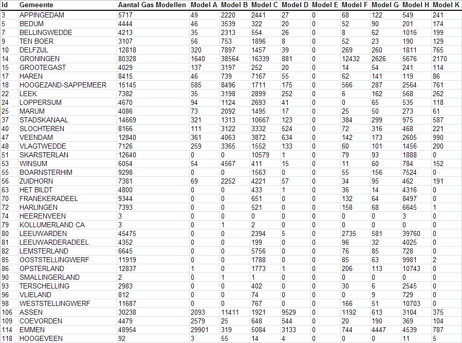 Resultaten in tabel Een lijst met 200 gemeentes.