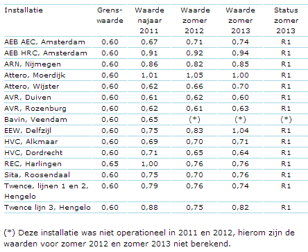 kwantificeren. Er kan ook milieuwinst geboekt worden als het afval wordt verbrand, en als de energie die hierbij vrijkomt nuttig wordt gebruikt.