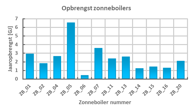 De onderstaande grafiek geeft een indruk van de hoeveelheid warmte die door de zonneboilersystemen geleverd is. De resultaten zijn slechts indicatief en omgerekend naar jaartotalen.