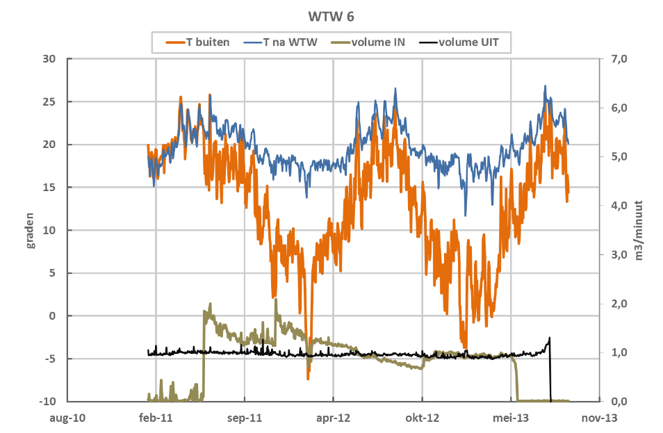 Figuur 34 Praktijkvoorbeeld: WTW-systeem 5.