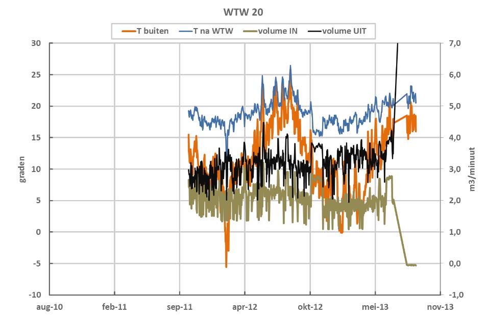 Ook is terug te zien dat gebruikers de WTW verschillend gebruiken: soms gebruik makend van zomer/winterstand of juist in verschillende standen.
