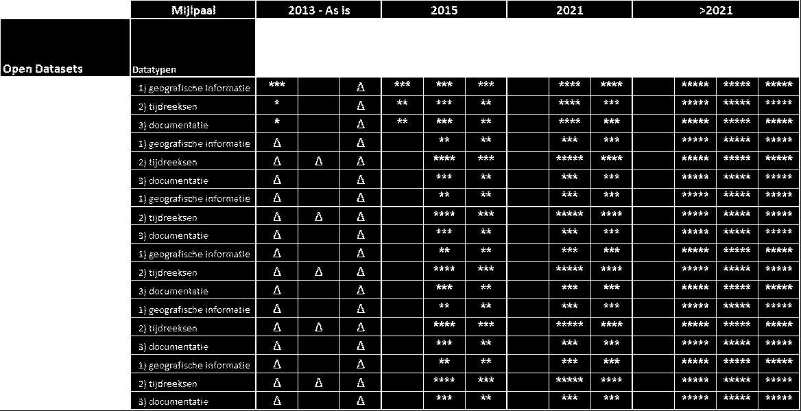 A.4 Scenario 3 Volledig Open Data In scenario 3 wordt uitgegaan van een gefaseerde invoer van Open Data vergelijkbaar met de andere scenario s.