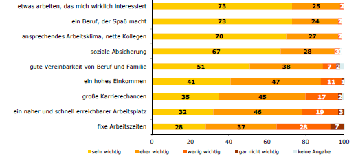 voor meer dan 90 % heel of eerder belangrijk, goede punten beschouwt een kwart van de bevraagden als niet zo beslissend.