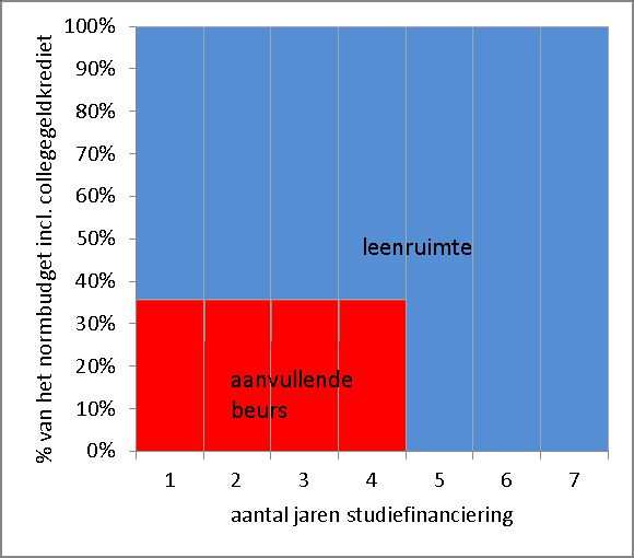 Minderjarige mbo ers krijgen het studentenreisproduct Alle studenten met recht op studiefinanciering behouden hun recht op het studentenreisproduct.