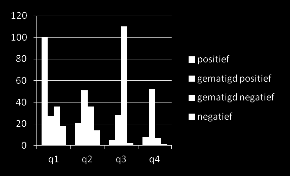 Inzet webcare team PFZW Inhoud berichten Toevoeging sentiment: Webcare team geeft berichten handmatig een sentiment score In q1 een groot aantal positieve berichten (PFZW hoeft pensioen niet te