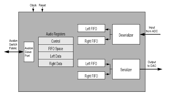 Figuur 10: De audio interface (Bron: www.altera.com2) De werking is gebaseerd op FIFO buffers.