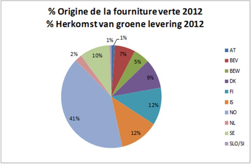 % Filière de la fourniture verte 2012 % Energiebron van groene levering 2012 13% 5% Hydraulique /Waterkracht 12% Eolien / Windenergie Biomasse/Biomassa Autre/ Ander 70% Figuur 1 Verdeling van de