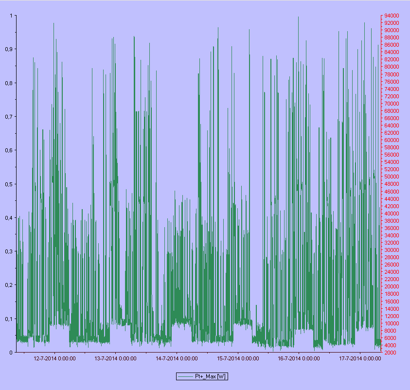 Het maximaal vermogen dat wordt gebruikt is geplot in de onderstaande grafiek. Het maximaal vermogen dat wordt aangesproken op trafo 1 bedraagt in een piek totaal 94kW. Zie de grafiek hierboven.