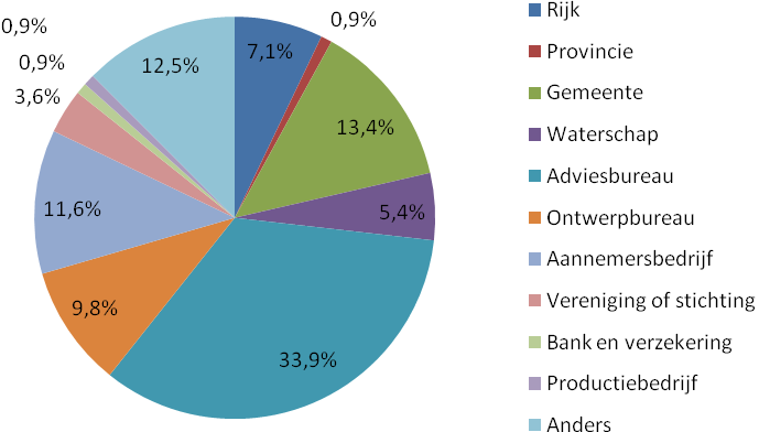 Figuur 4: Werksectoren alumni Van Hall Larenstein Velp (n=112) De alumni zijn werkzaam bij een divers aantal bedrijven of organisaties binnen deze sectoren.