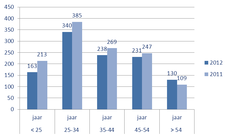 Leeftijdsopbouw Ziekteverzuim Dienstverbanden 2012 2011 Exclusief zwangerschapsverlof 5,11% 5,23% Inclusief zwangerschapsverlof 7,01% 7,82% Ziekmeldingsfrequentie gemiddeld (excl. zw.) 1,39 p/wn 1,54 p/wn Ziekmeldingsfrequentie gemiddeld (incl.