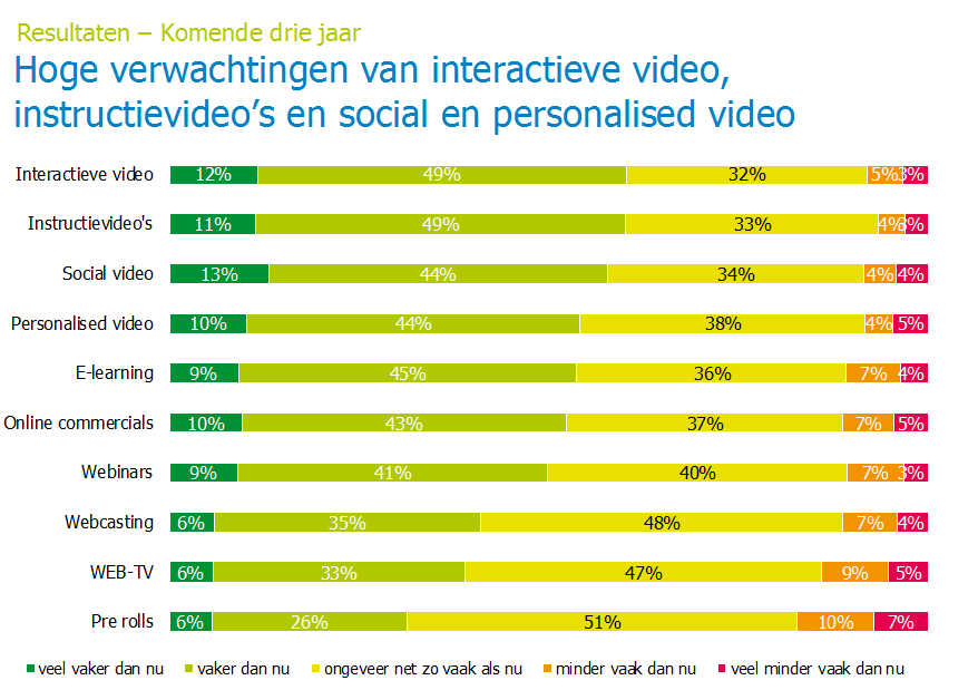 Interactieve video groeit Interactieve video gaat de komende jaren een grote vlucht nemen; ruim 60% van de Nederlandse marketeers wil hier binnen drie jaar gebruik van maken.