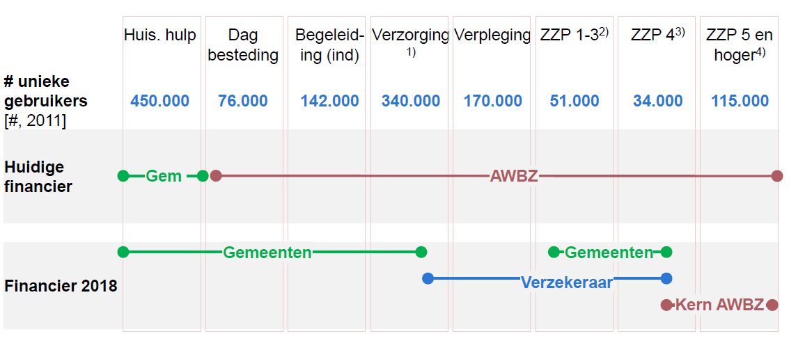 Hervorming AWBZ vergt nieuwe samenwerking tussen gemeente en zorgverzekeraar Verschuiving van AWBZ naar zorgverzekeringswet/zorgverzekeraar: 1) 15% van Verzorging die