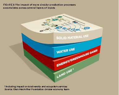 De circulaire economie De circulaire economie is meer dan hergebruik van afval Volgens de opvattingen van de Ellen MacArthur Foundation gaat het om: (Product) Ontwerp Hergebruik (second life)