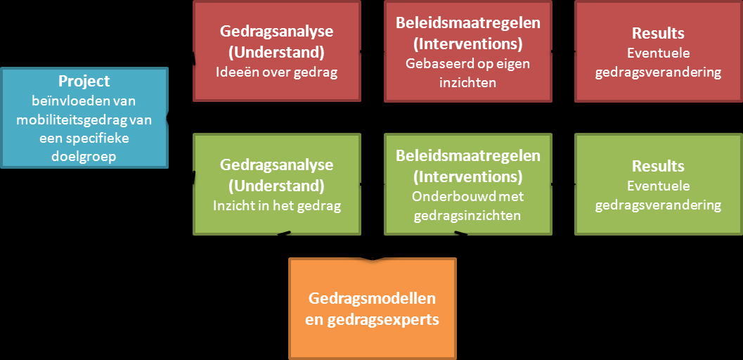 6. Randvoorwaarden en vraagstelling Het doel van dit onderzoek is, zoals beschreven in hoofdstuk 2, om een brug te slaan tussen de gedragswetenschappelijke inzichten die betrekking hebben op het