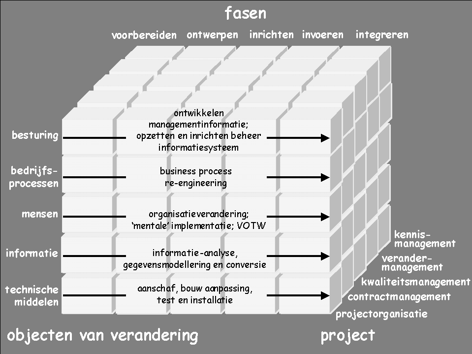 SIM 3 Tot nu toe hebben we de 'fasering van een project', de verschillende 'objecten van verandering' en de verschillende 'managementaspecten' beschreven. Hiertussen kan nu een relatie gelegd worden.