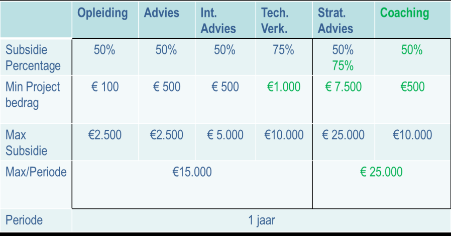 Gesubsidieerde activiteiten Opleiding Advies over ondernemen Advies over innoveren: technologieverkenning Advies over internationaal ondernemen